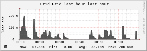 unspecified Grid (1 sources) LOAD